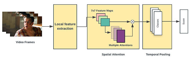 Method used for emotion recognition