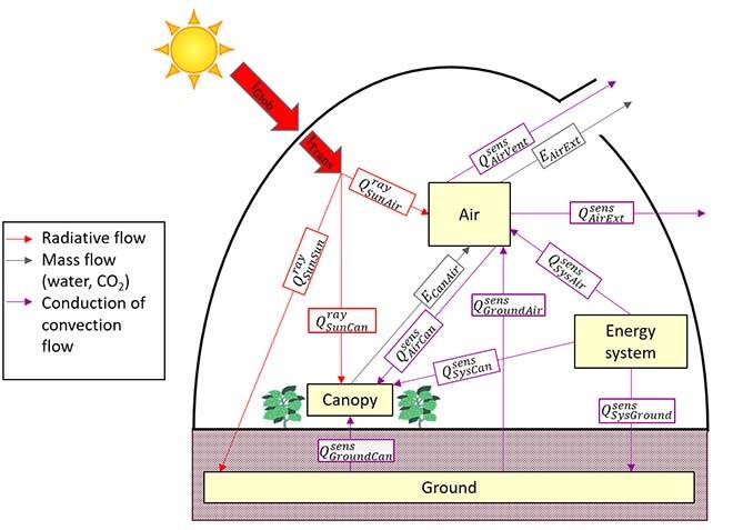 mass and energy balances of a greenhouse
