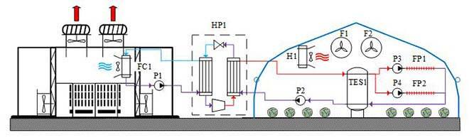 Greenhouse heated with data centre waste heat