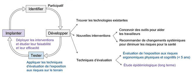 Trouver des solutions pour aider les ouvriers agricoles