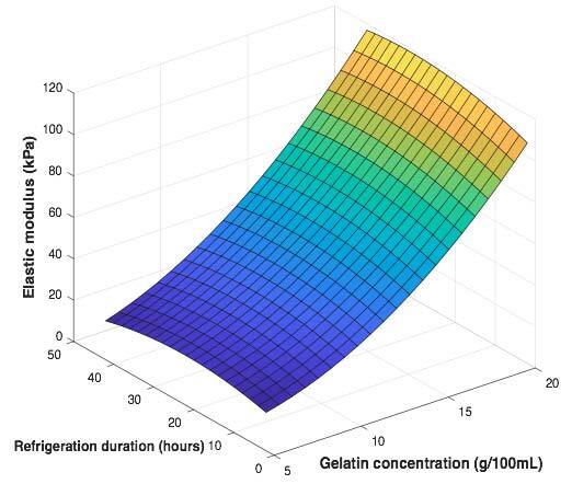 Elastic module vs gelatin concentration and refrigeration time