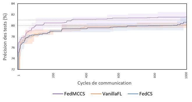 Précision des tests en fonction des cycles de communication en apprentissage fédéré