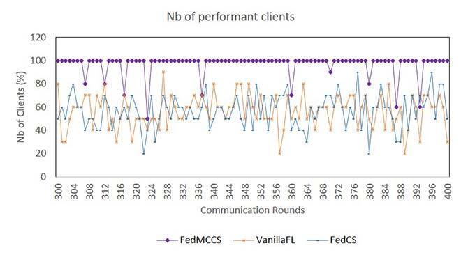 Number of clients vs communications rounds in a federated learning approach