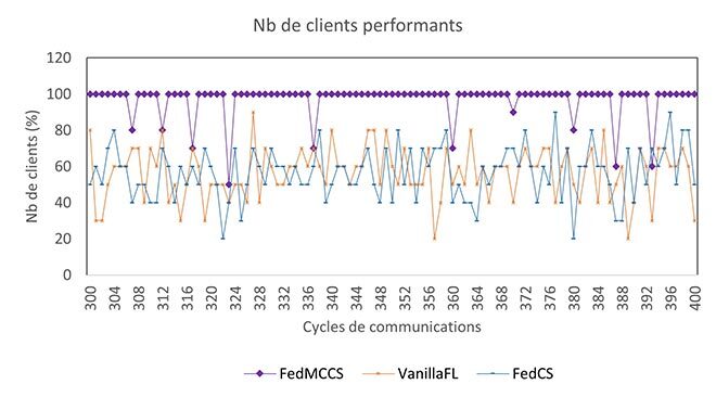 Nombre de clients performants en fonction des cycles de communications lors de l’apprentissage fédéré