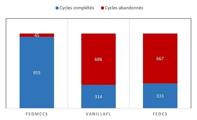 Efficacité de l’approche proposée d’apprentissage fédéré