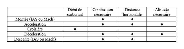 Tableau de phases de vol: montée, accélération, croisière, décélération, descente, avec carburant et altitude.
