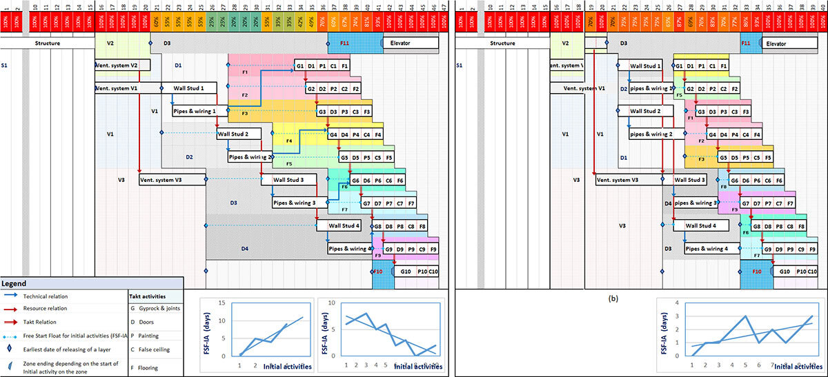 A project timeline showcasing various tasks, dependencies, and durations for construction activities and initial phases.