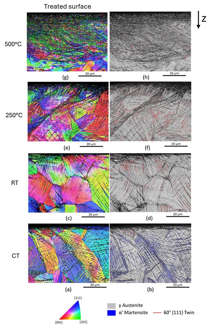 Analysis of surfaces treated at different temperatures, showing the structures of the γ and α' phases as well as 60° twins.