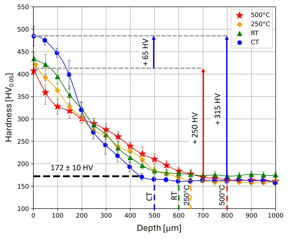 Study of hardness as a function of depth and temperature, showing significant variations depending on experimental conditions.