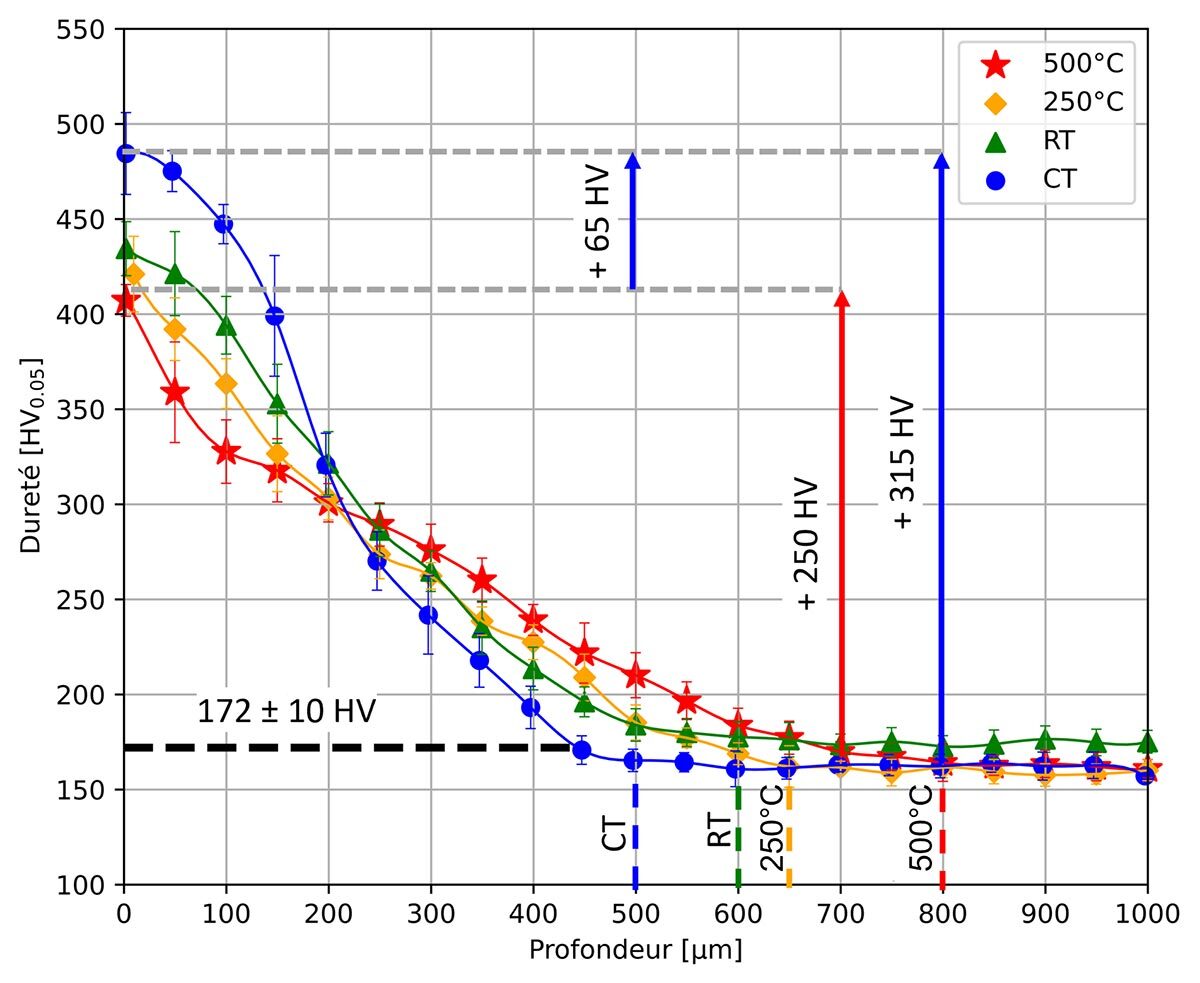 Graphique illustrant la dureté en fonction de la profondeur, à différentes températures. Des points indiquent les mesures spécifiques.