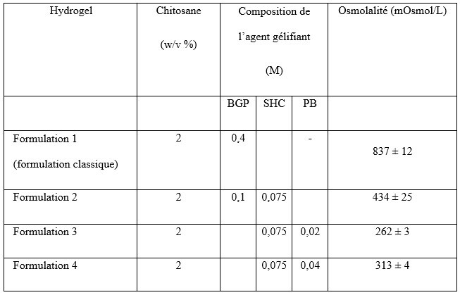 Tableau de formulations d'hydrogel avec chitosane et agent gélifiant.