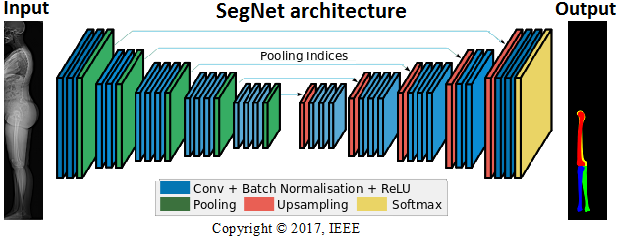 Diagram of SegNet deep learning method