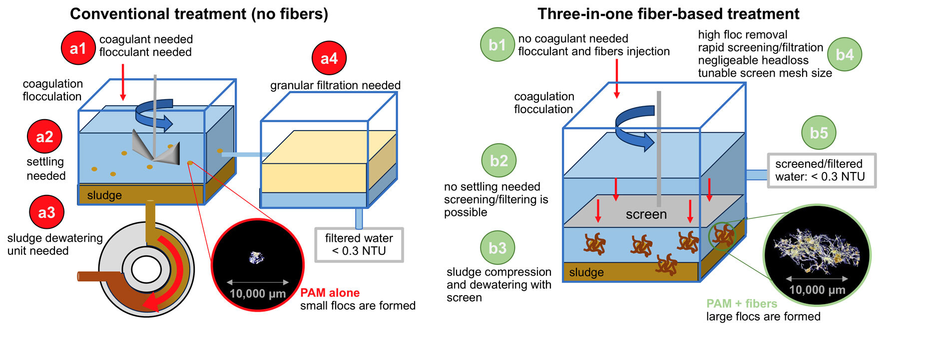 The diagram compares two water treatment approaches: a conventional process without fibers and an improved process using functionalized fibers. The section dedicated to conventional treatment shows the classic steps: coagulation, flocculation, settling, and granular or membrane filtration. The diagram illustrates that this process mainly generates small flocs that are difficult to retain during filtration, leading to limited efficiency. It also highlights the need for a coagulant (such as alum) and a flocculant, as well as the presence of pressure losses and constraints related to the fixed porosity of the filters. The performance indicated for this process shows relatively low removal rates for nanoplastics, microplastics, microfibers, and natural organic matter. The second part of the diagram presents the treatment using fibers, where the combined injection of polyacrylamide and fibers allows for the formation of much larger flocs. These flocs are more easily captured by a screen or simple filtration system, making settling and granular filtration less necessary.