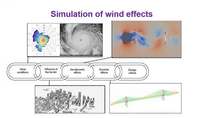 Simulation of wind effects