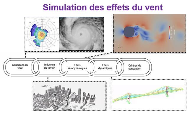 Simulation des effets du vent