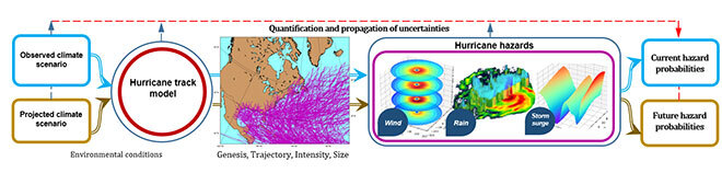 Uncertainty quantification and propagation
