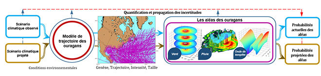 Quantification et propagation des incertitudes