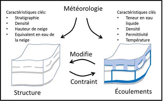 processus physiques étudiés durant les inondations hivernales