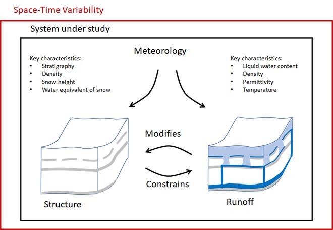Study of space-time variability in snow structure, meteorology, and runoff with key characteristics.