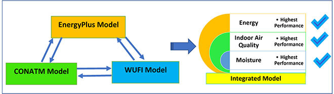 Development of an integrated model