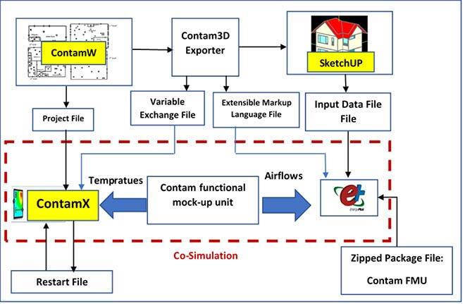 Integrating EnergyPlus with CONTAM