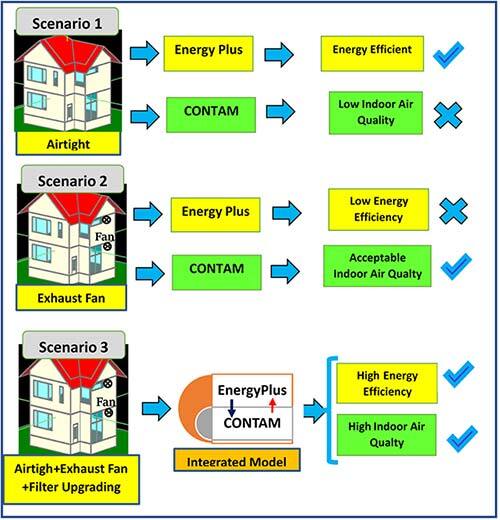 Output difference of singles models vs integrated models