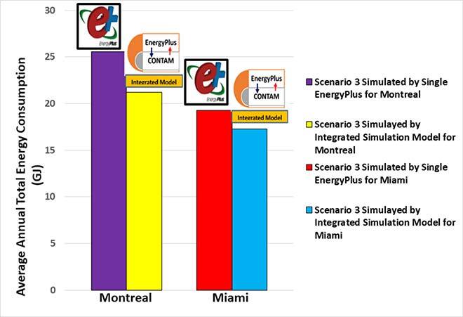 Output of EnergyPlus vs the integrated model