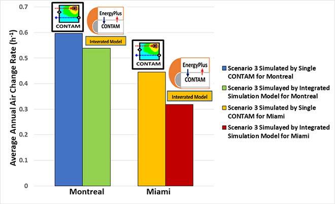 Output of CONTAM vs the integrated model