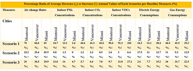 Energy performance predicted by different scenarios