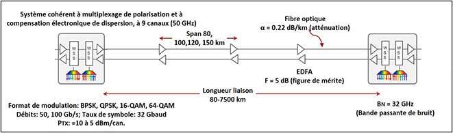 Liaisons à fibre optique