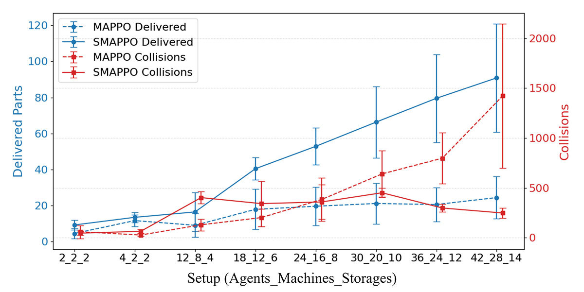 Comparison of delivered parts and collisions for MAPPO and SMAPPO under varying agent, machine, and storage setups.