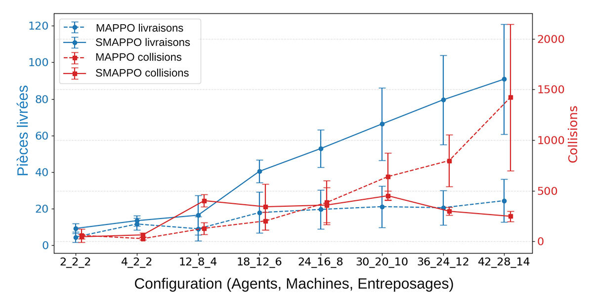 Analyse des performances de MAPPO et SMAPPO en termes de livraisons et collisions selon différentes configurations.
