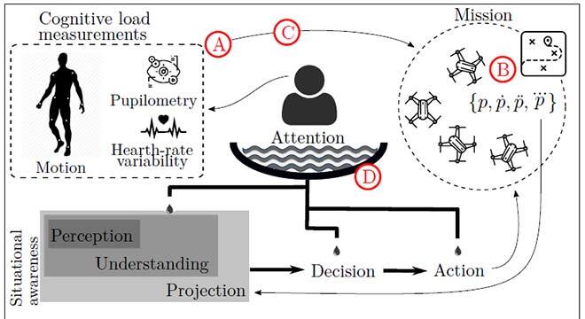 Cognitive load to improve the decision-making process