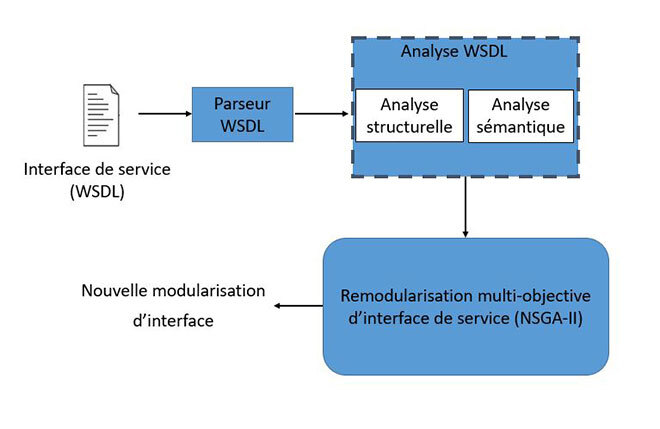 architecture de WSIRem