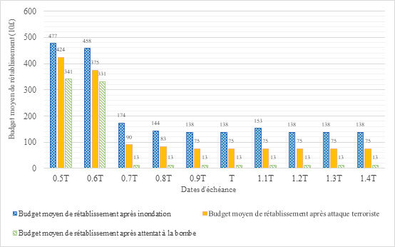Graphique à barres comparant les budgets de reprise après sinistre pour les inondations, les attaques terroristes et les attentats à la bombe au fil du temps.