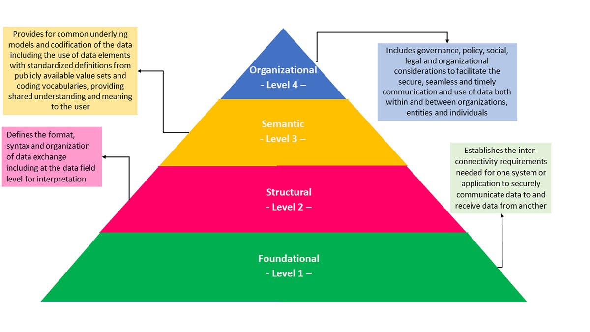 Interoperability Levels