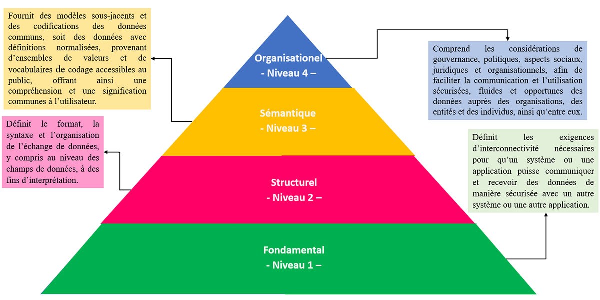 Niveaux d’interopérabilité