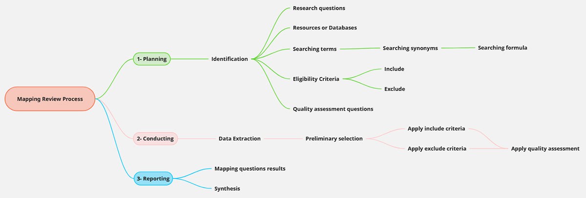 Mapping and Review Process for this FHIR Study