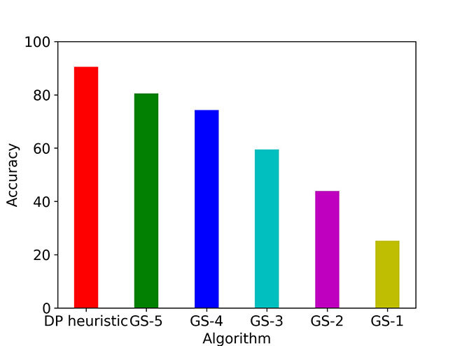 Comparison between Dynamic programming-based (DP) heuristic and Greedy style (GS) heuristic.
