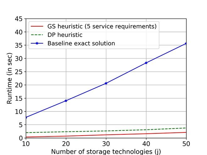 Comparison in runtime between different algorithms