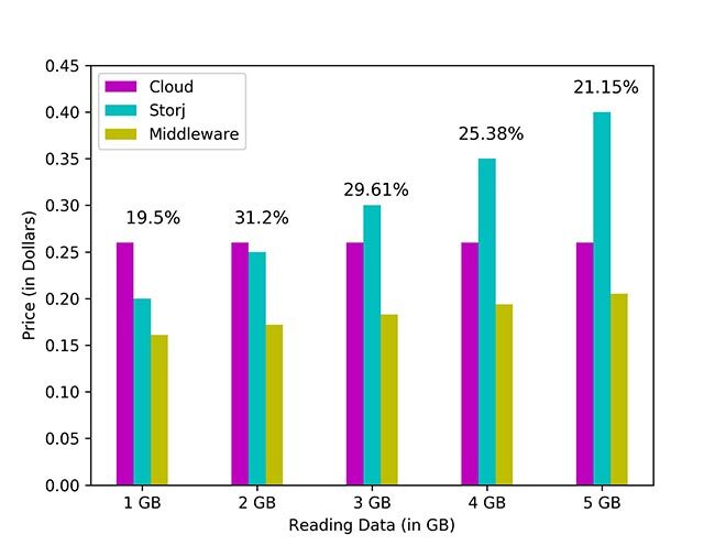 Savings achieved with the middleware
