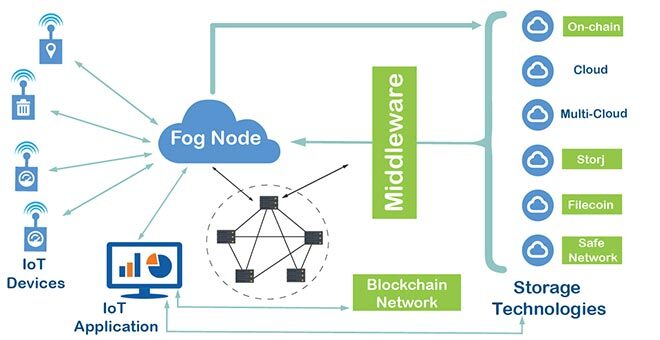 BlockAM framework