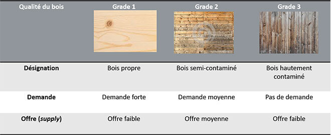 Grades de bois