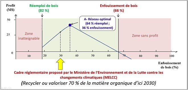 Profitabilité de la valorisation du bois