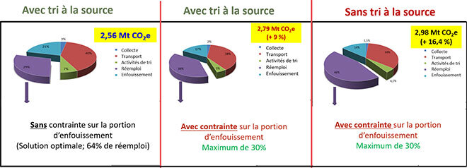 Solution minimisant les GES