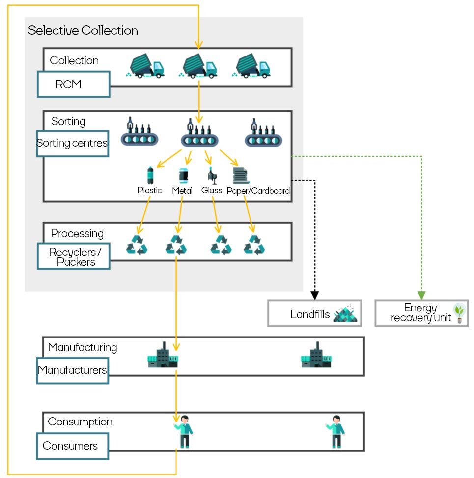 Schéma de gestion des déchets : collecte, tri, recyclage, valorisation énergétique et consommation.