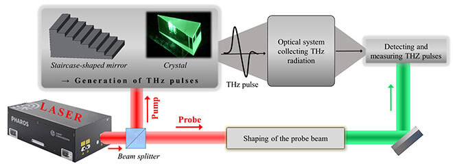 Diagram of a terahertz source