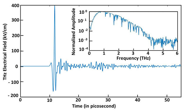 Electrical field generated by a terahertz wave