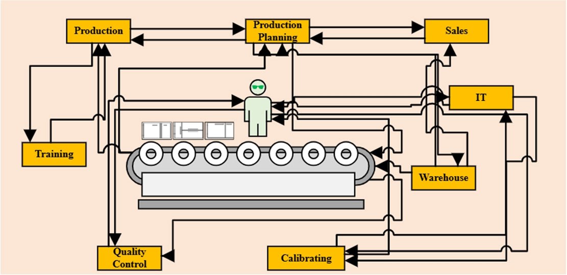 map out the entire work process