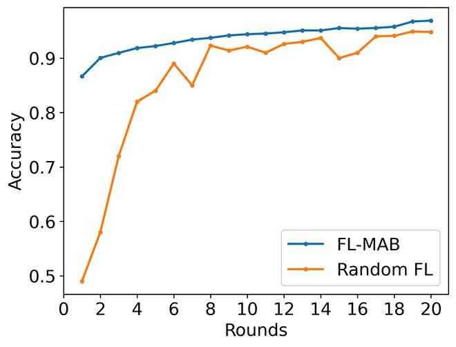 Performance of the FL-MAB system